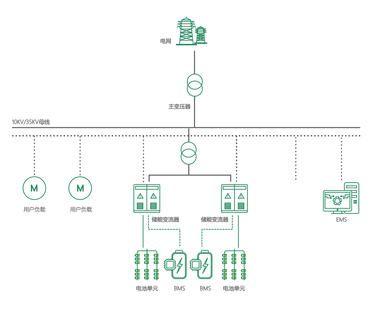 用户侧储能系统